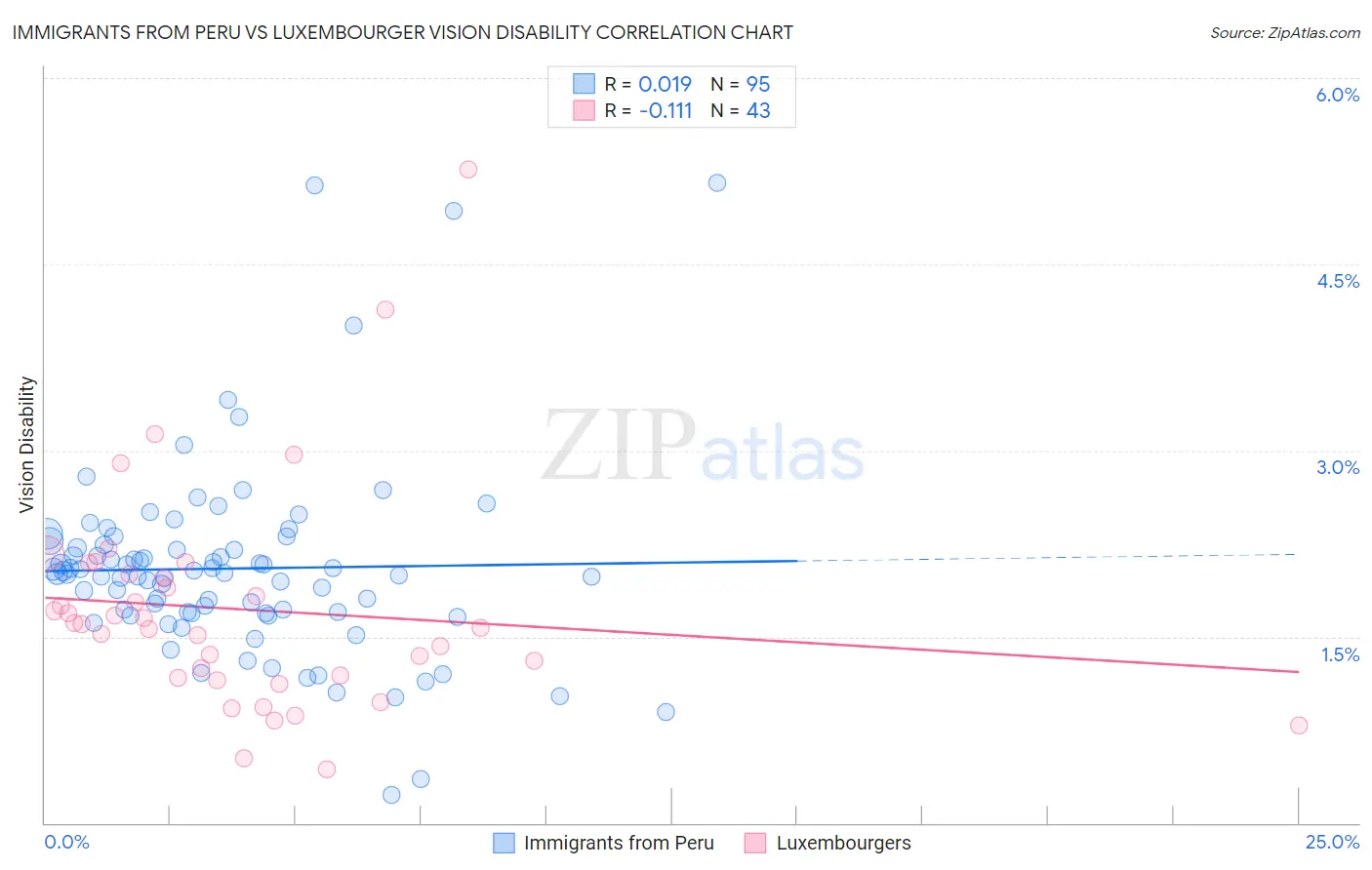 Immigrants from Peru vs Luxembourger Vision Disability