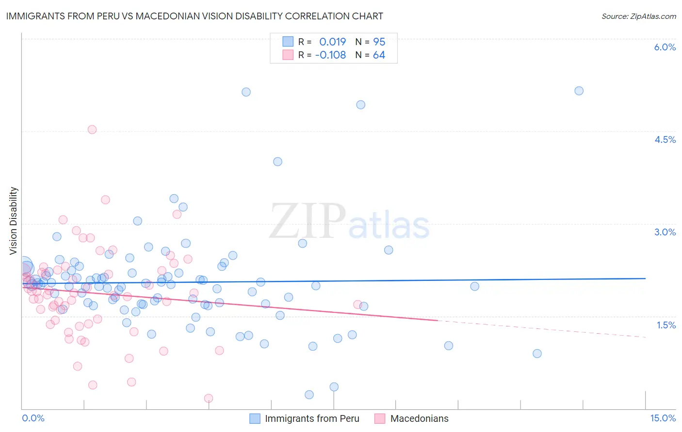 Immigrants from Peru vs Macedonian Vision Disability