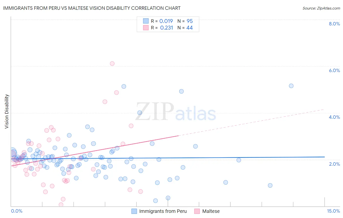 Immigrants from Peru vs Maltese Vision Disability