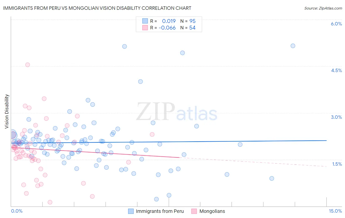 Immigrants from Peru vs Mongolian Vision Disability