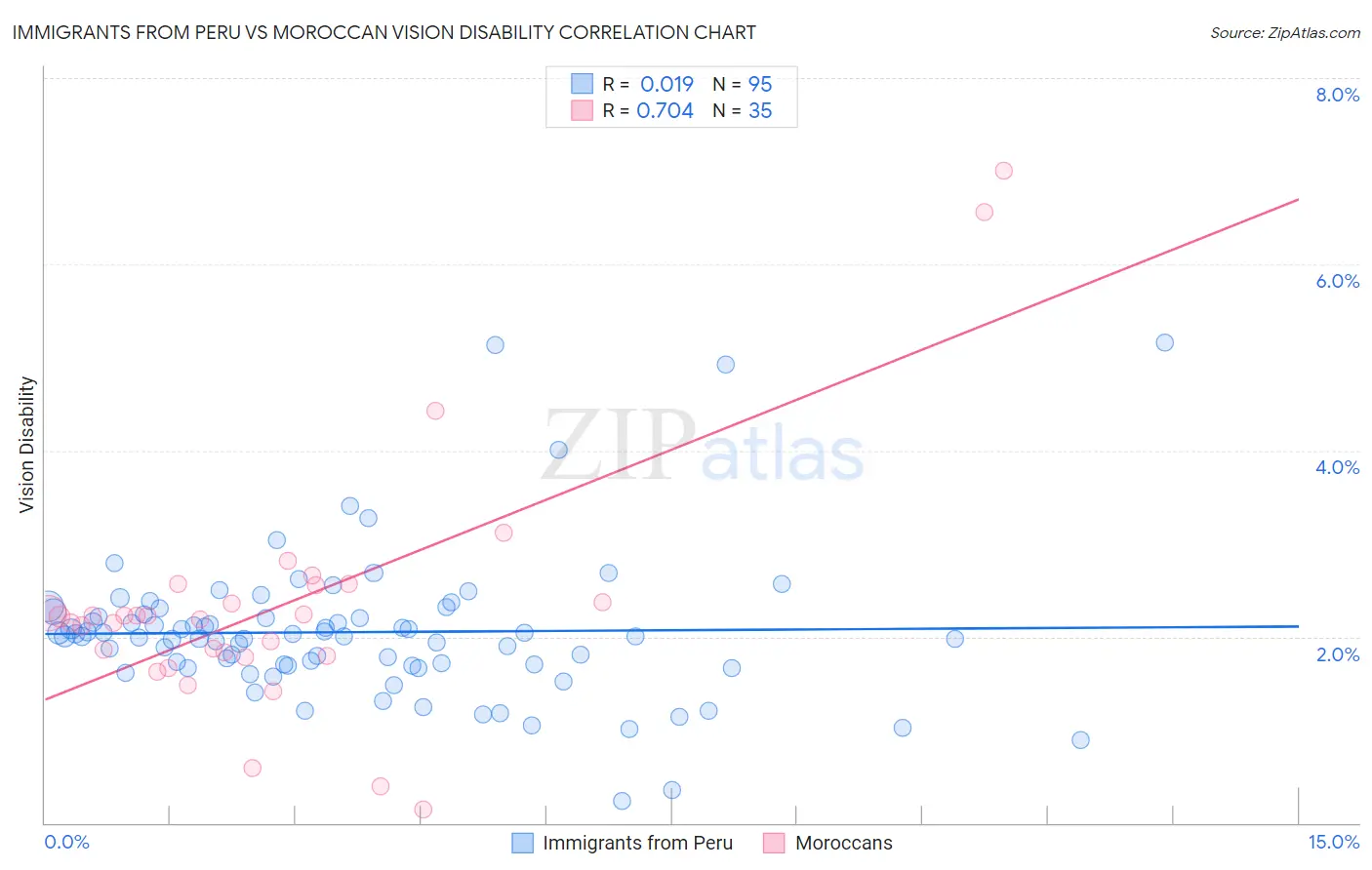 Immigrants from Peru vs Moroccan Vision Disability
