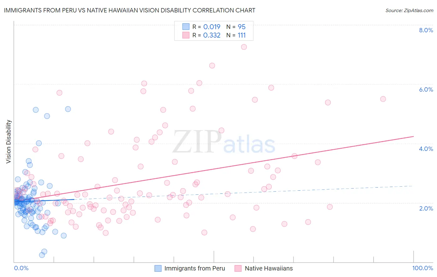 Immigrants from Peru vs Native Hawaiian Vision Disability