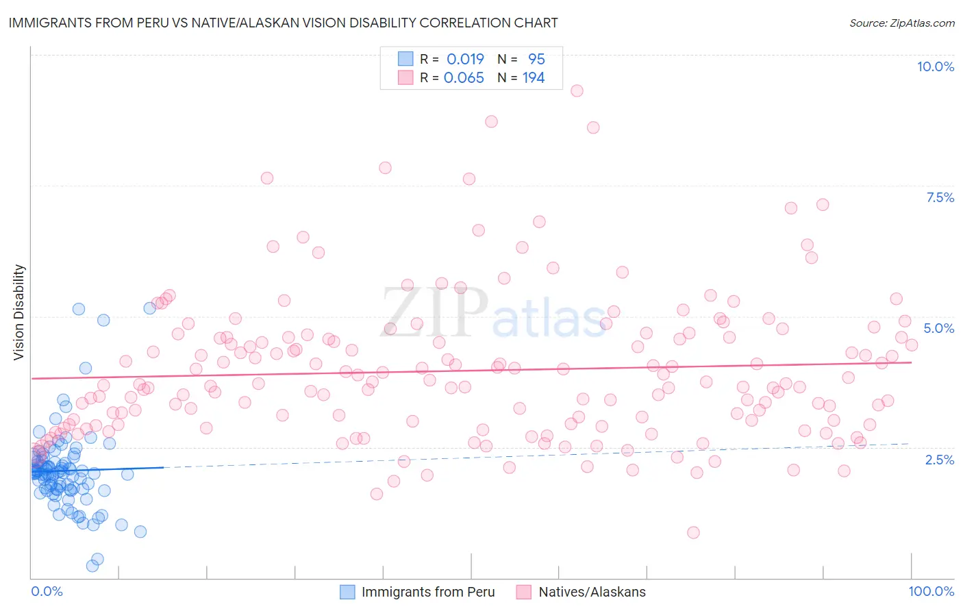 Immigrants from Peru vs Native/Alaskan Vision Disability