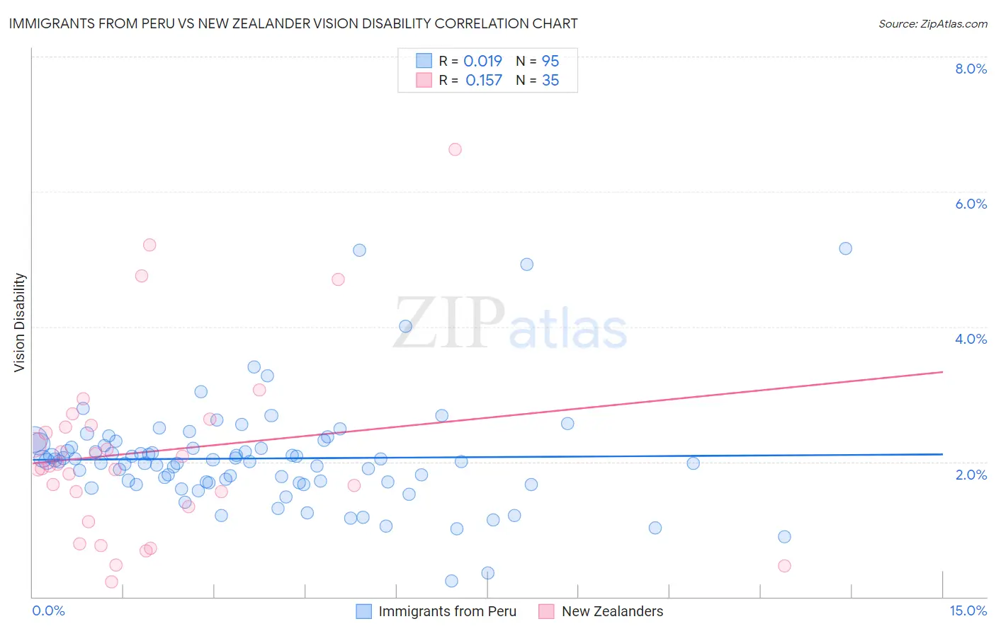 Immigrants from Peru vs New Zealander Vision Disability