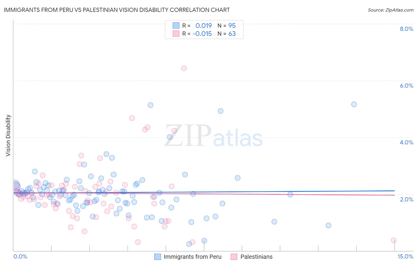 Immigrants from Peru vs Palestinian Vision Disability