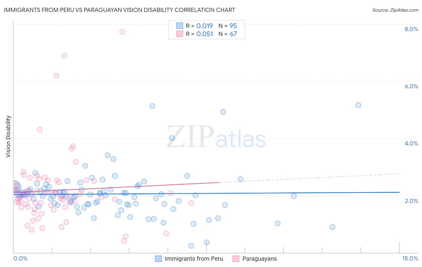 Immigrants from Peru vs Paraguayan Vision Disability