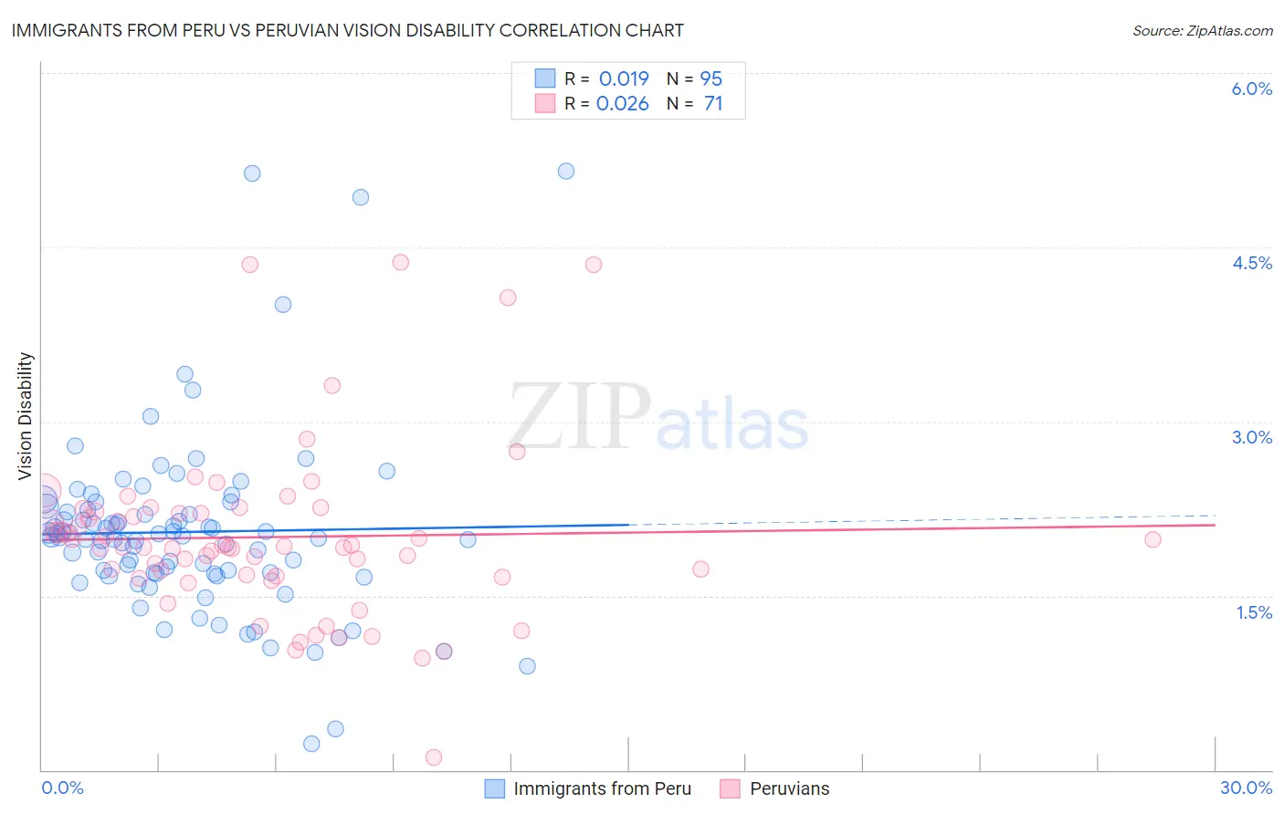 Immigrants from Peru vs Peruvian Vision Disability