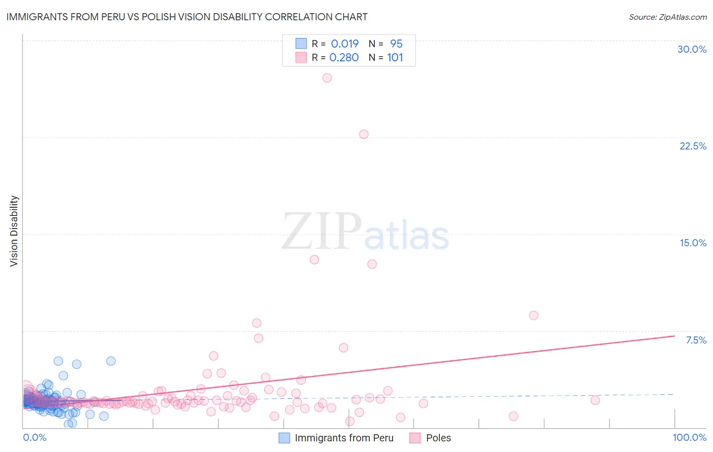 Immigrants from Peru vs Polish Vision Disability