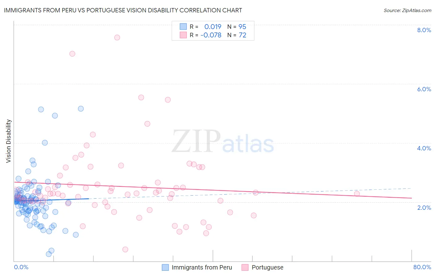 Immigrants from Peru vs Portuguese Vision Disability