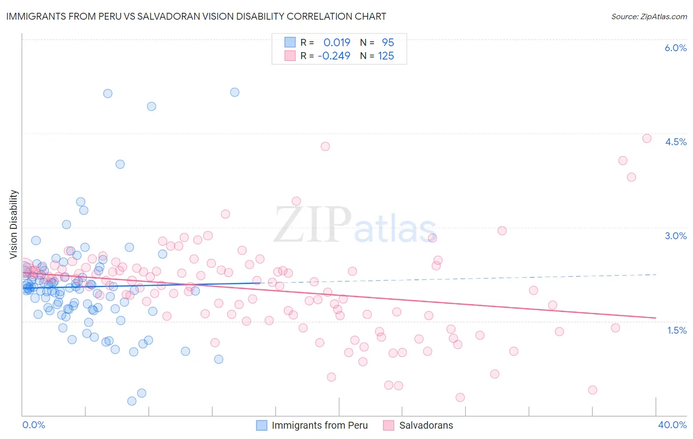 Immigrants from Peru vs Salvadoran Vision Disability