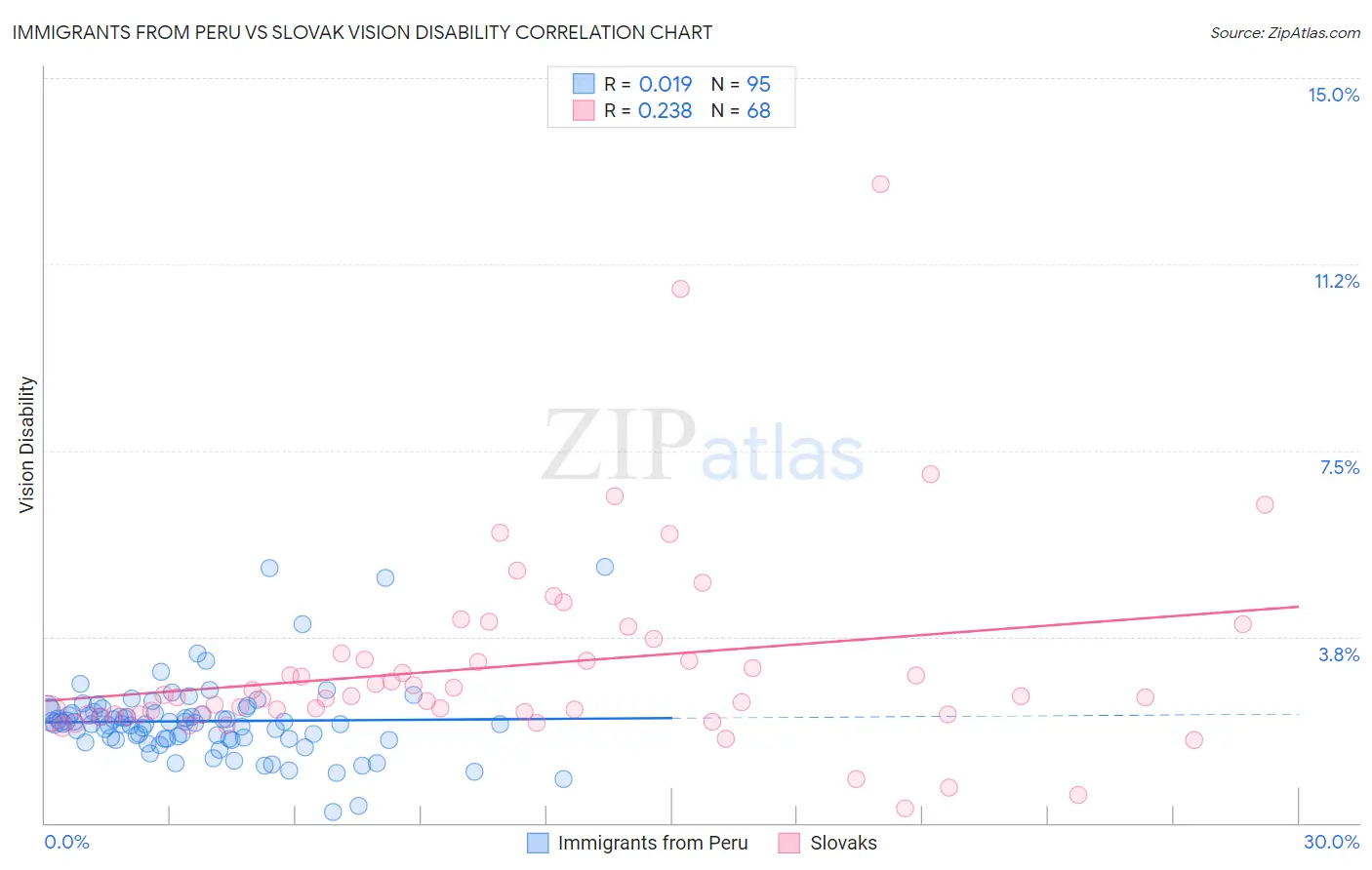 Immigrants from Peru vs Slovak Vision Disability