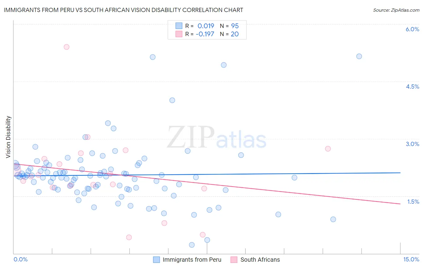 Immigrants from Peru vs South African Vision Disability