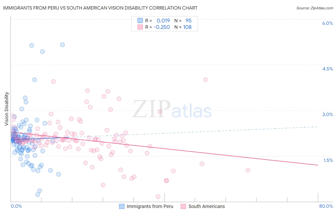 Immigrants from Peru vs South American Vision Disability