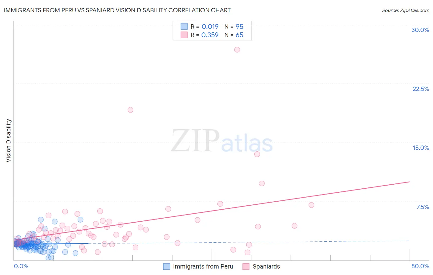 Immigrants from Peru vs Spaniard Vision Disability