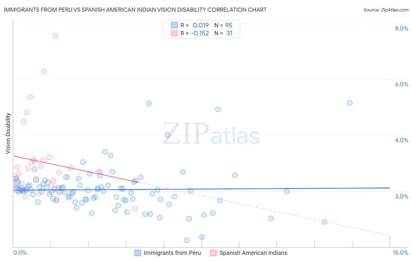 Immigrants from Peru vs Spanish American Indian Vision Disability