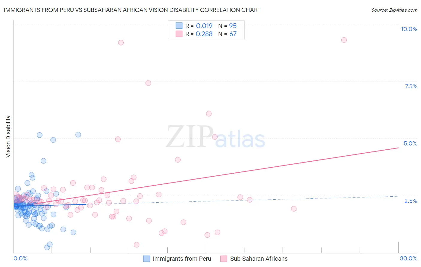 Immigrants from Peru vs Subsaharan African Vision Disability