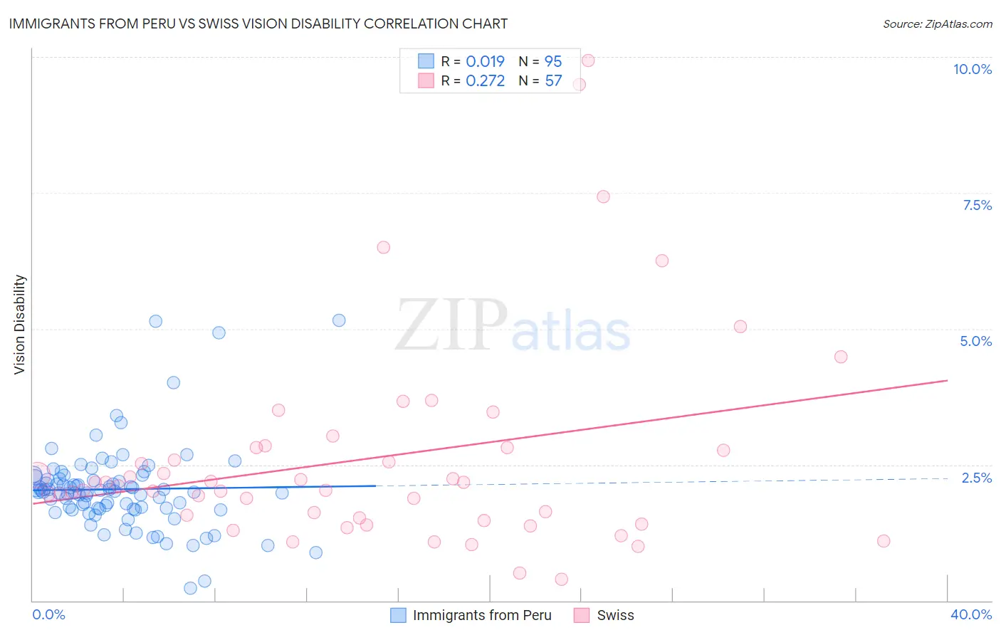 Immigrants from Peru vs Swiss Vision Disability
