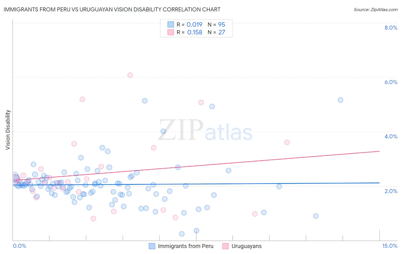 Immigrants from Peru vs Uruguayan Vision Disability