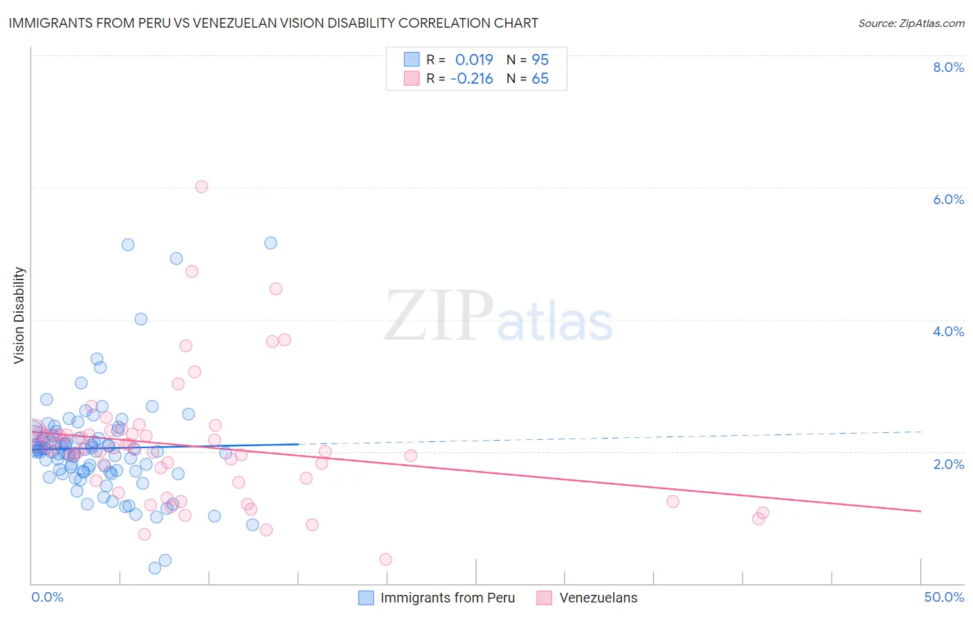 Immigrants from Peru vs Venezuelan Vision Disability