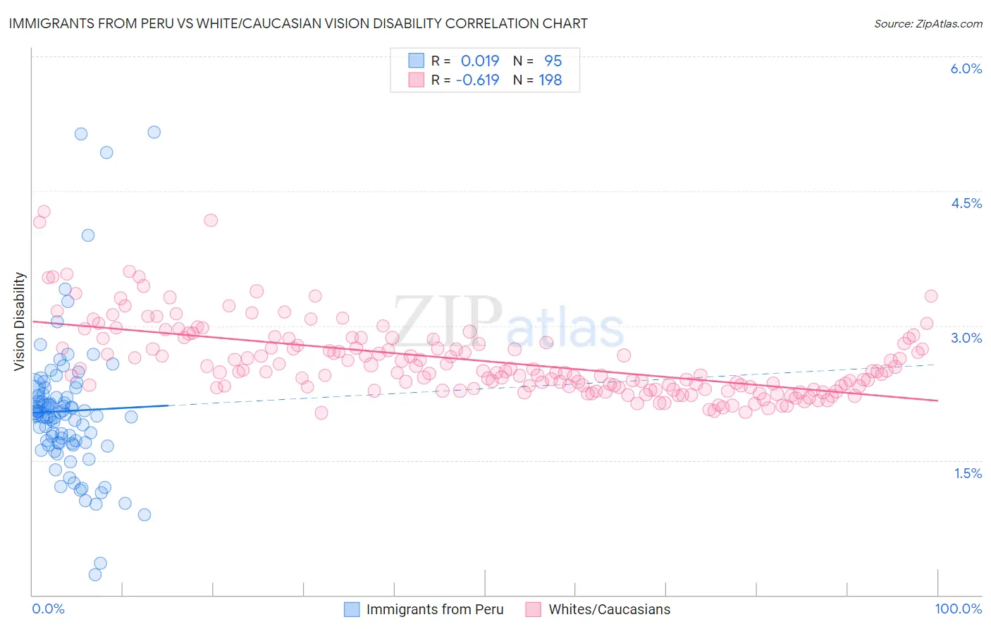 Immigrants from Peru vs White/Caucasian Vision Disability