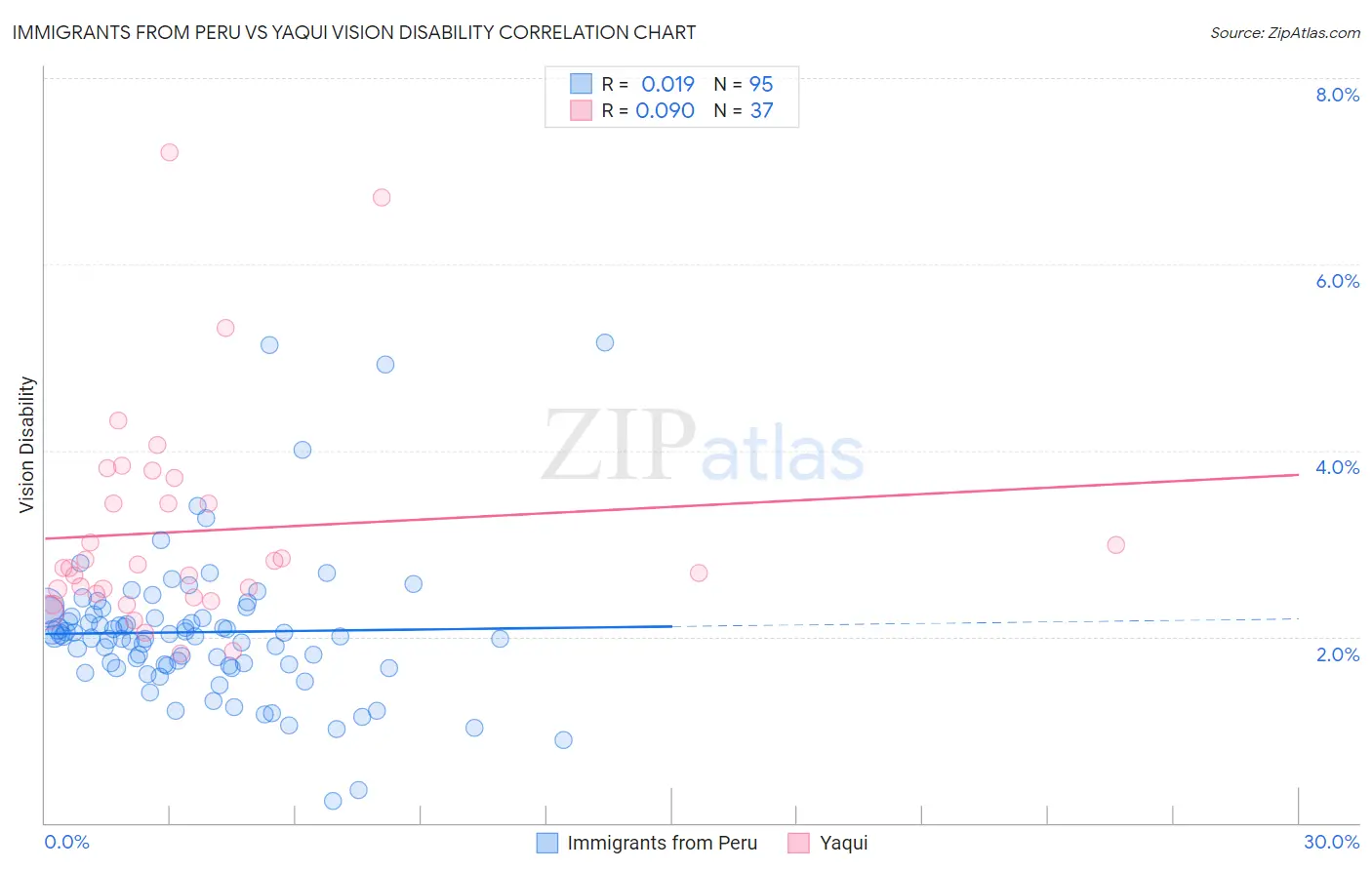 Immigrants from Peru vs Yaqui Vision Disability