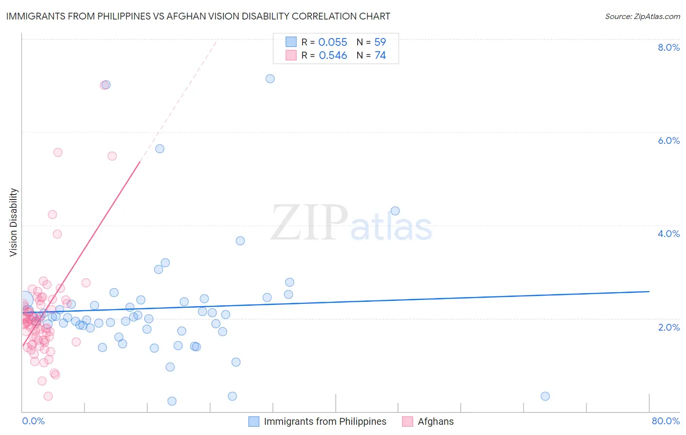Immigrants from Philippines vs Afghan Vision Disability