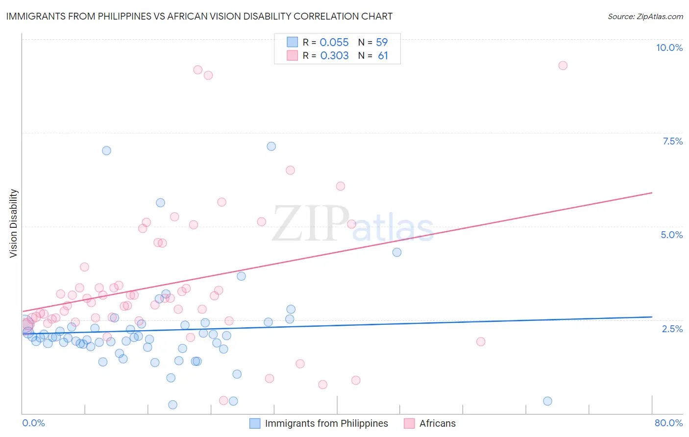 Immigrants from Philippines vs African Vision Disability