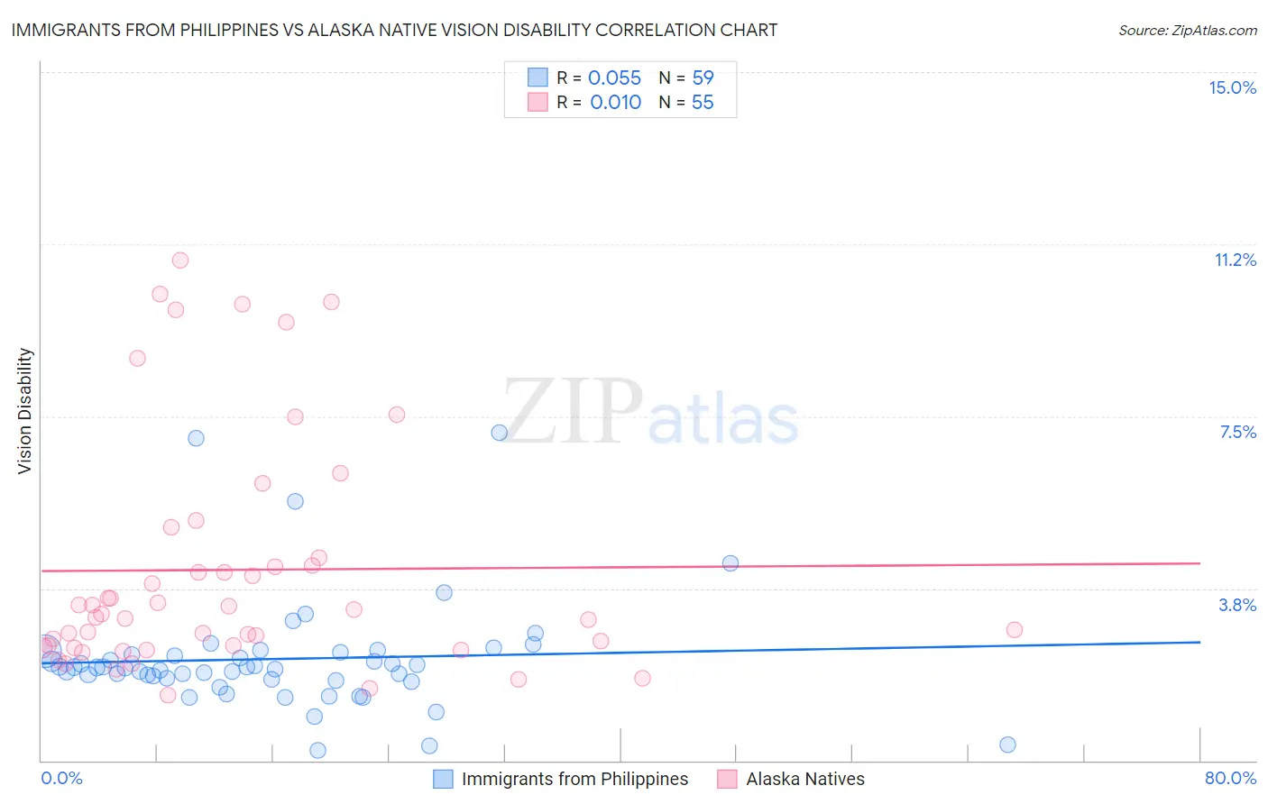 Immigrants from Philippines vs Alaska Native Vision Disability