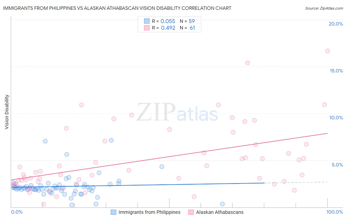 Immigrants from Philippines vs Alaskan Athabascan Vision Disability