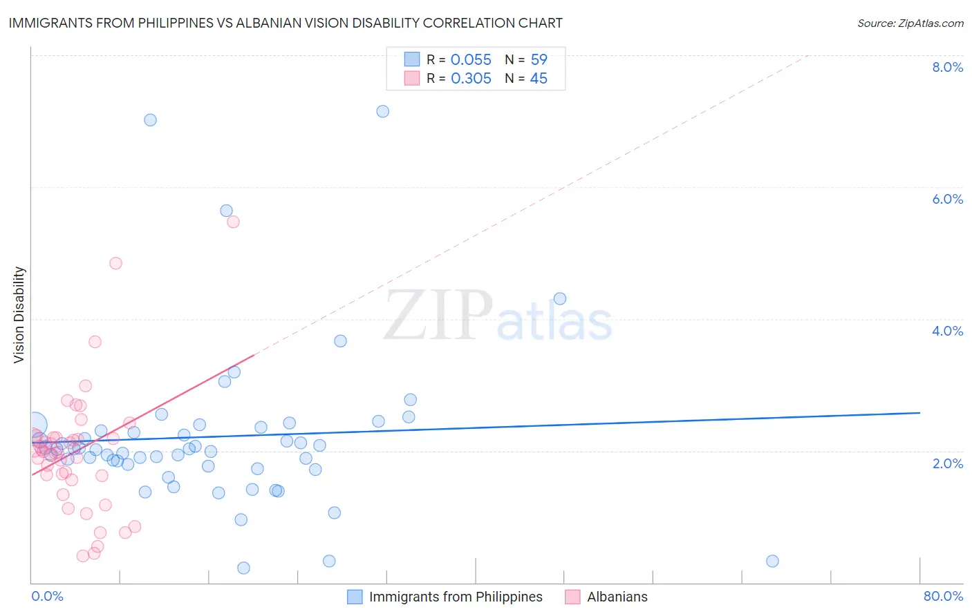 Immigrants from Philippines vs Albanian Vision Disability