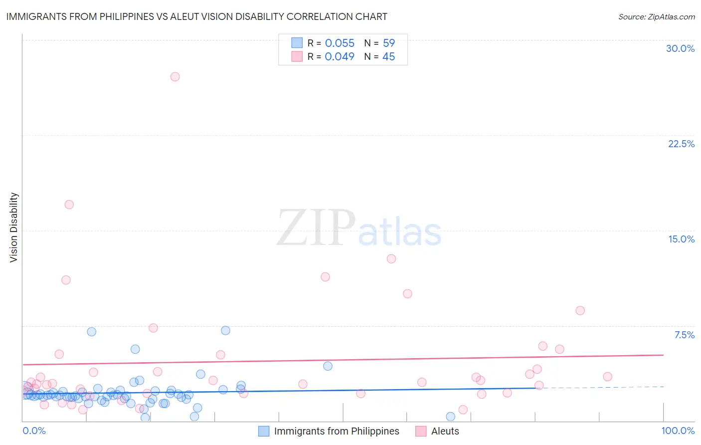 Immigrants from Philippines vs Aleut Vision Disability