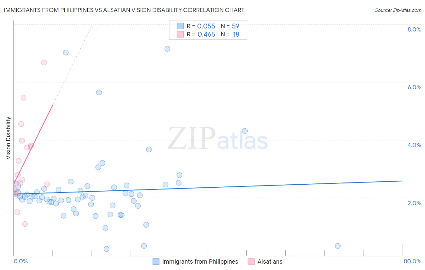 Immigrants from Philippines vs Alsatian Vision Disability