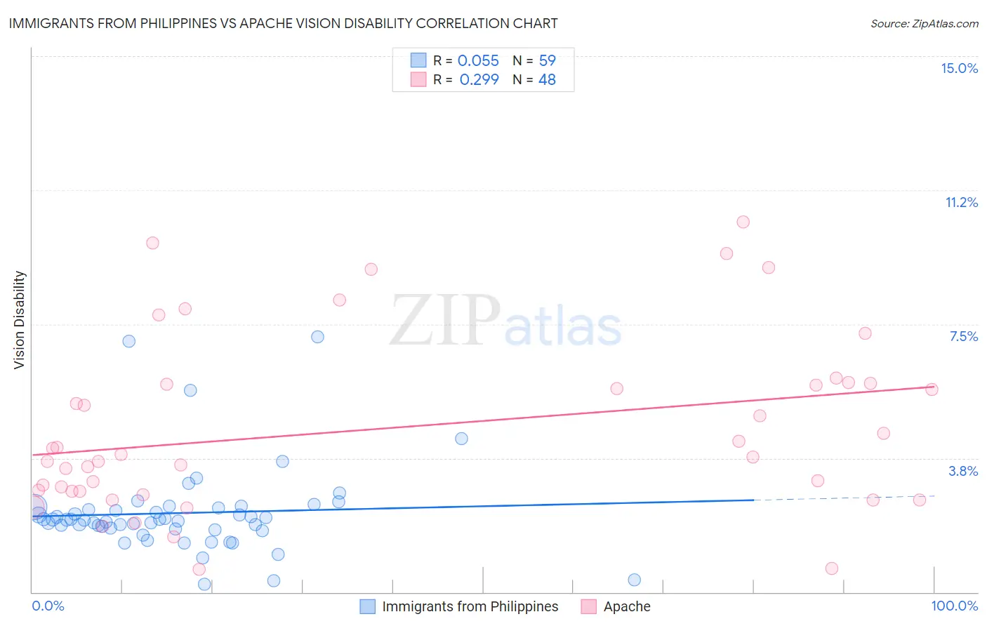 Immigrants from Philippines vs Apache Vision Disability
