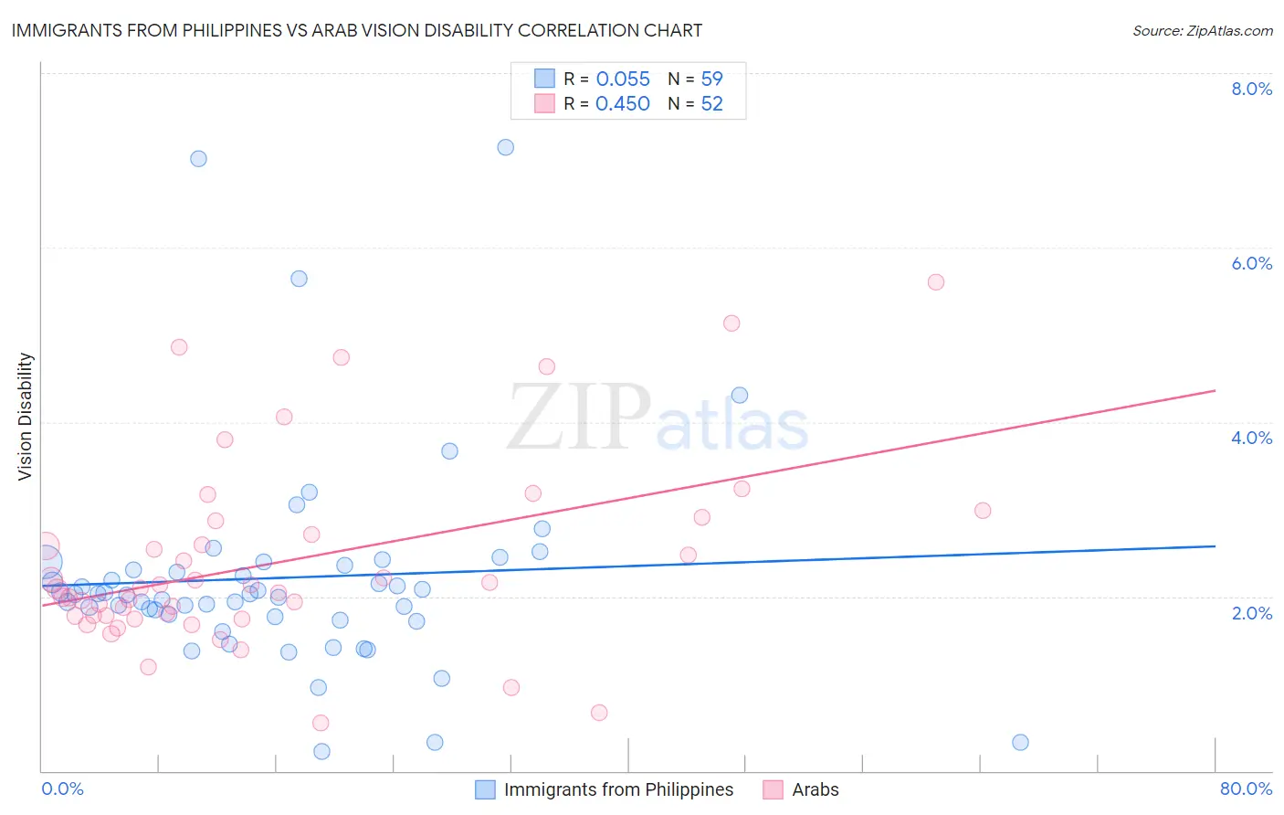 Immigrants from Philippines vs Arab Vision Disability