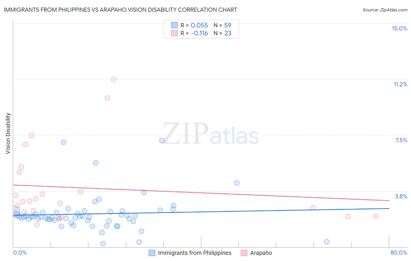 Immigrants from Philippines vs Arapaho Vision Disability