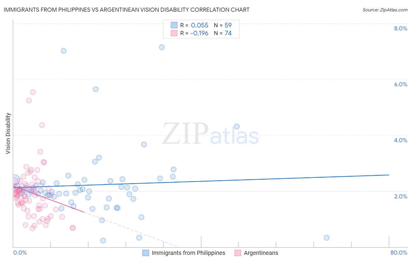 Immigrants from Philippines vs Argentinean Vision Disability
