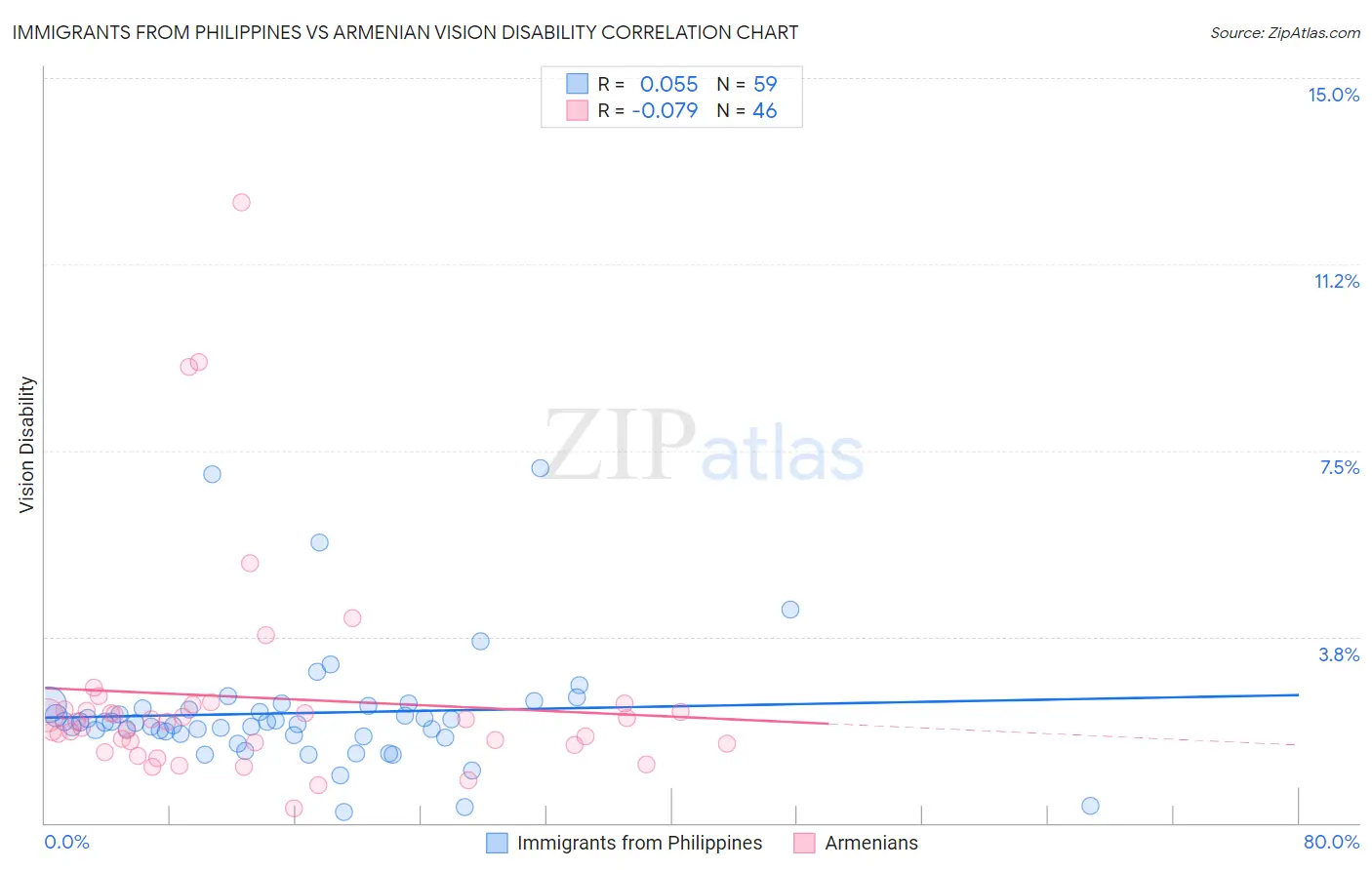 Immigrants from Philippines vs Armenian Vision Disability