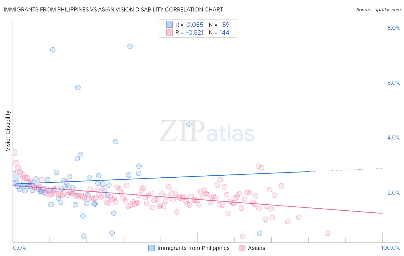 Immigrants from Philippines vs Asian Vision Disability