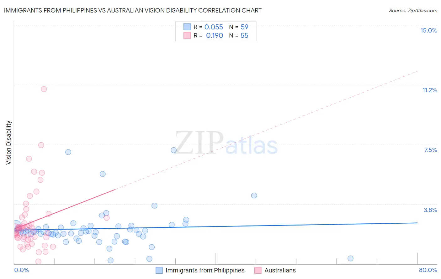 Immigrants from Philippines vs Australian Vision Disability