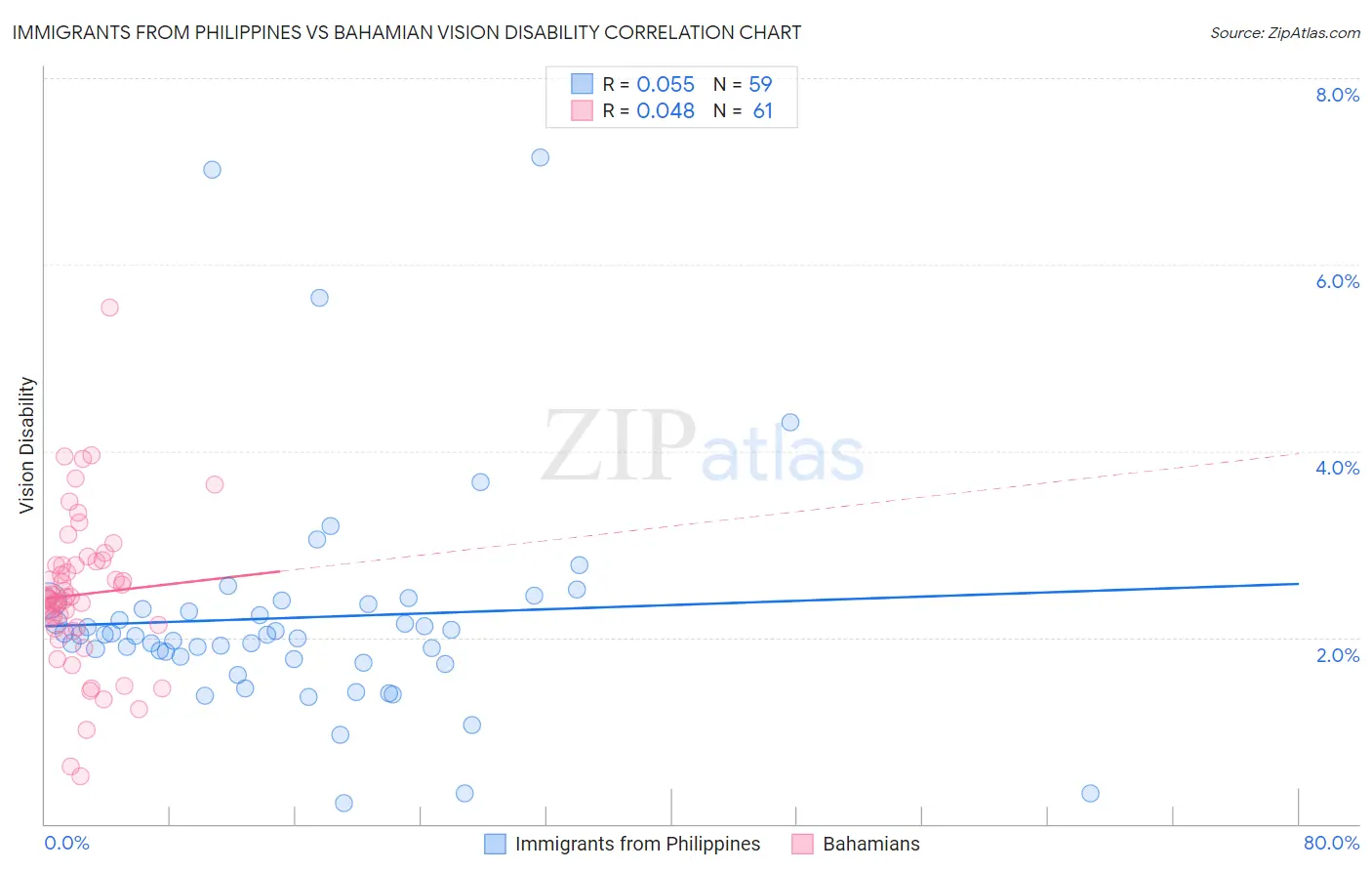 Immigrants from Philippines vs Bahamian Vision Disability
