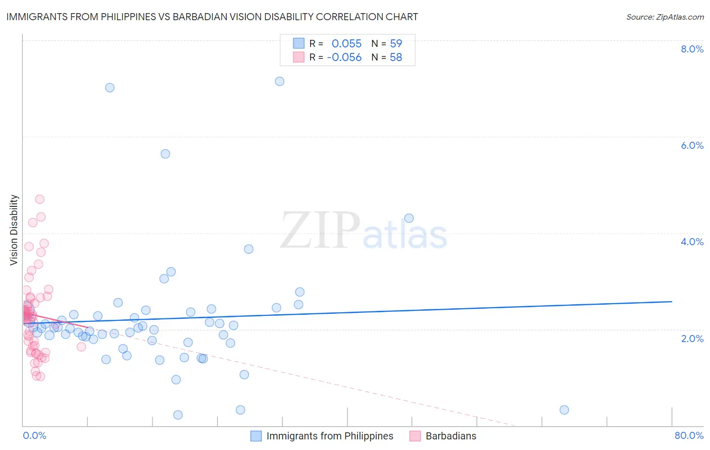 Immigrants from Philippines vs Barbadian Vision Disability