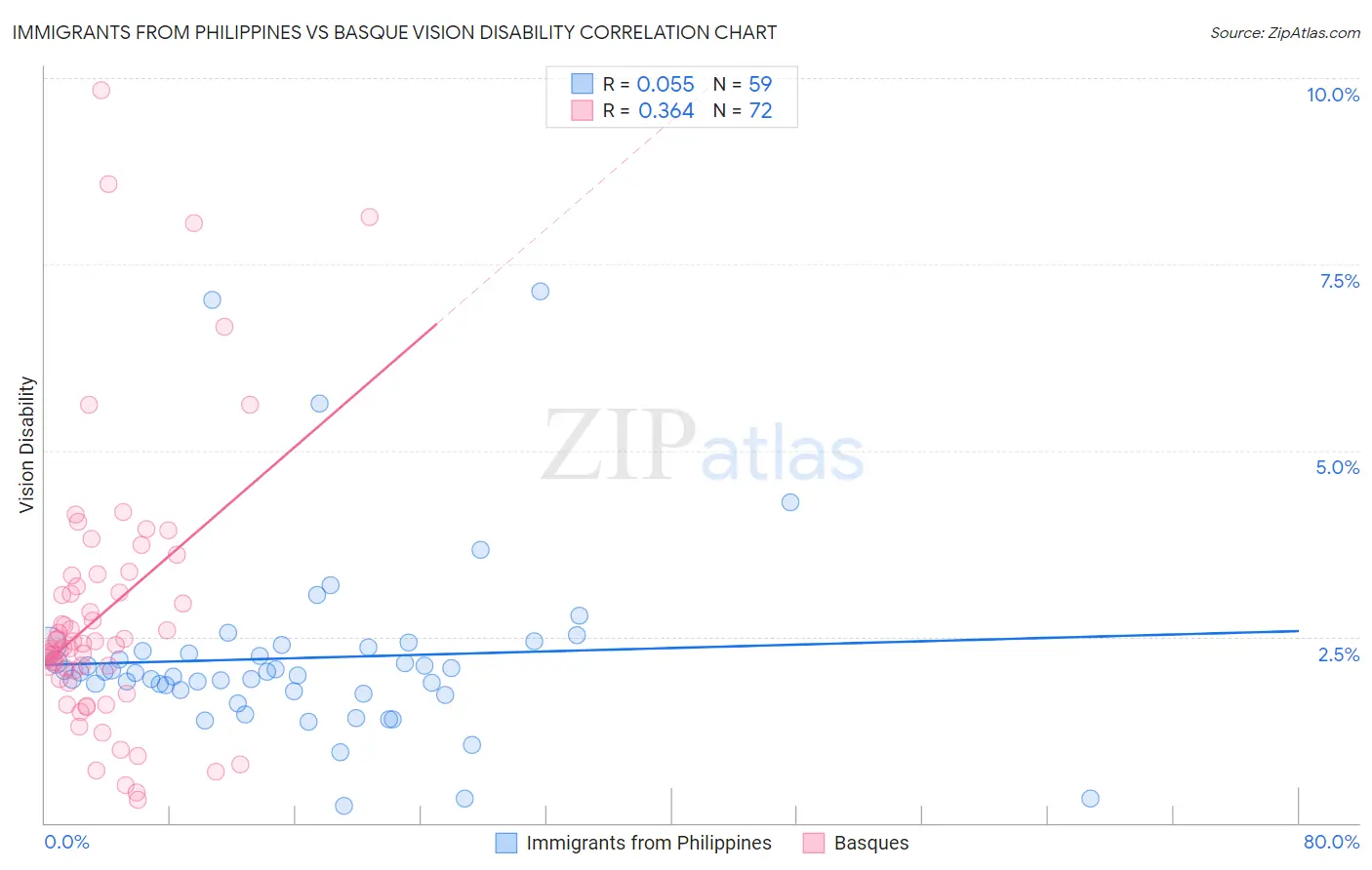 Immigrants from Philippines vs Basque Vision Disability