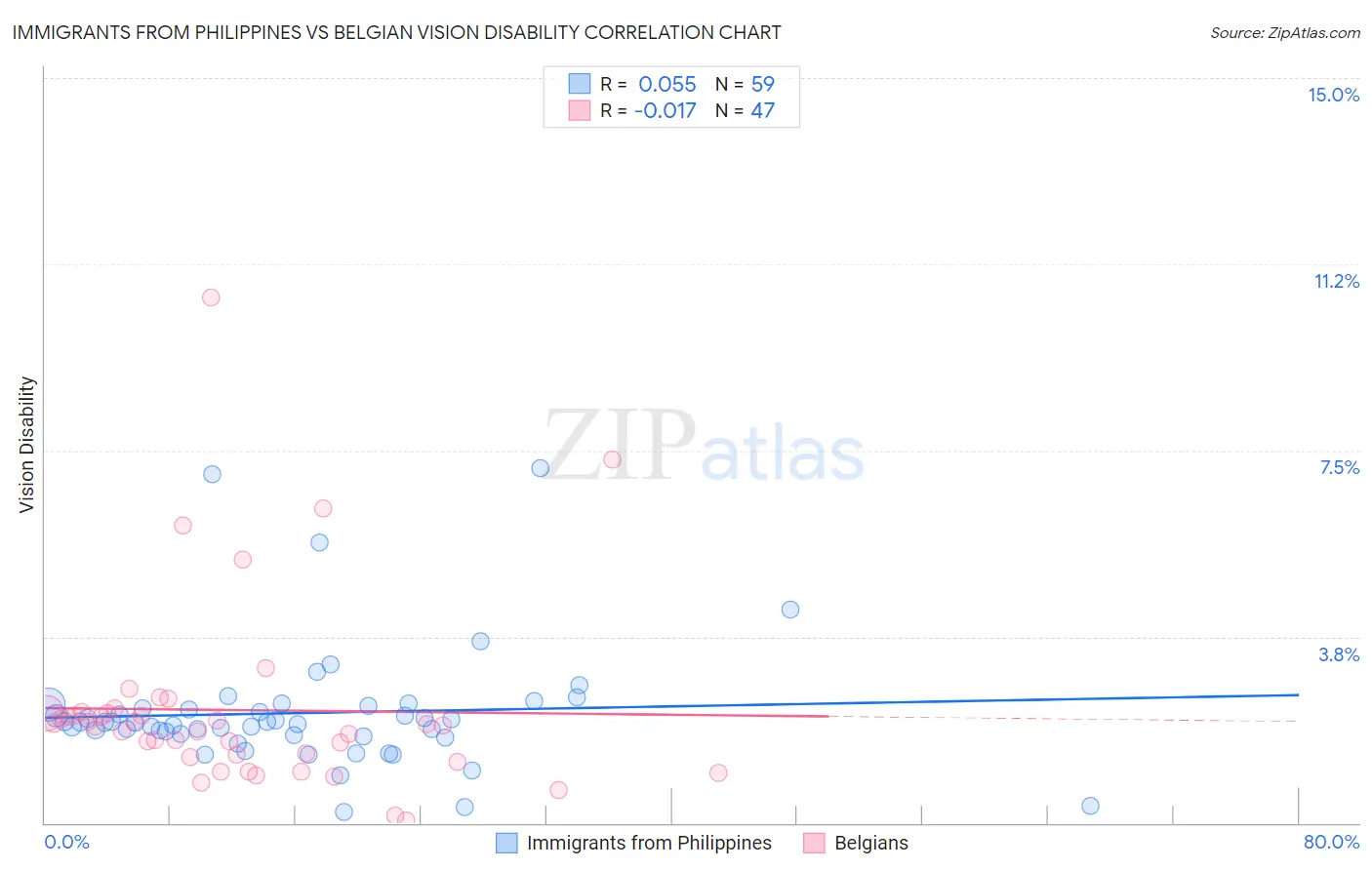 Immigrants from Philippines vs Belgian Vision Disability