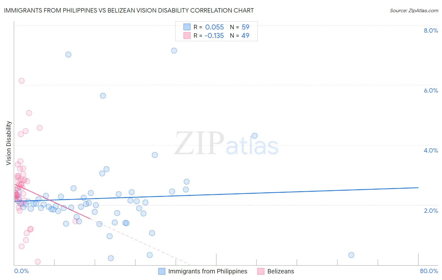 Immigrants from Philippines vs Belizean Vision Disability