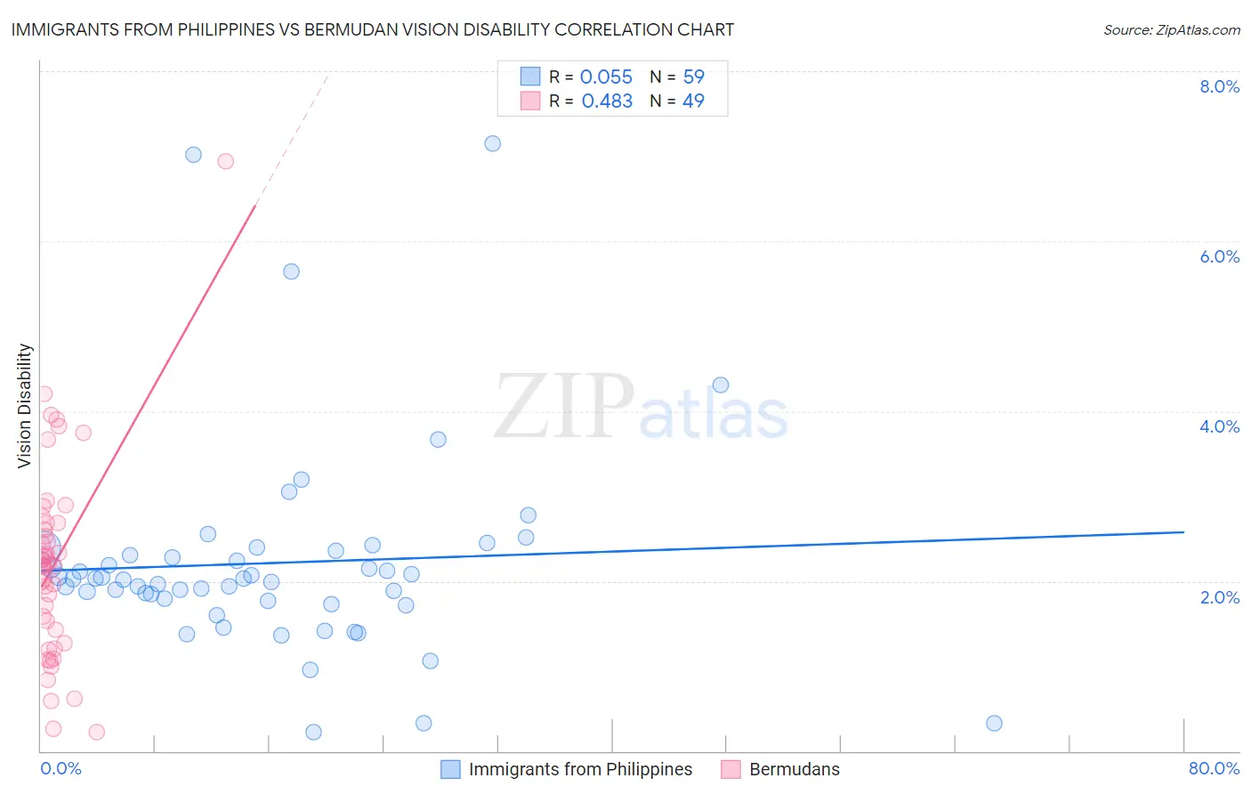 Immigrants from Philippines vs Bermudan Vision Disability
