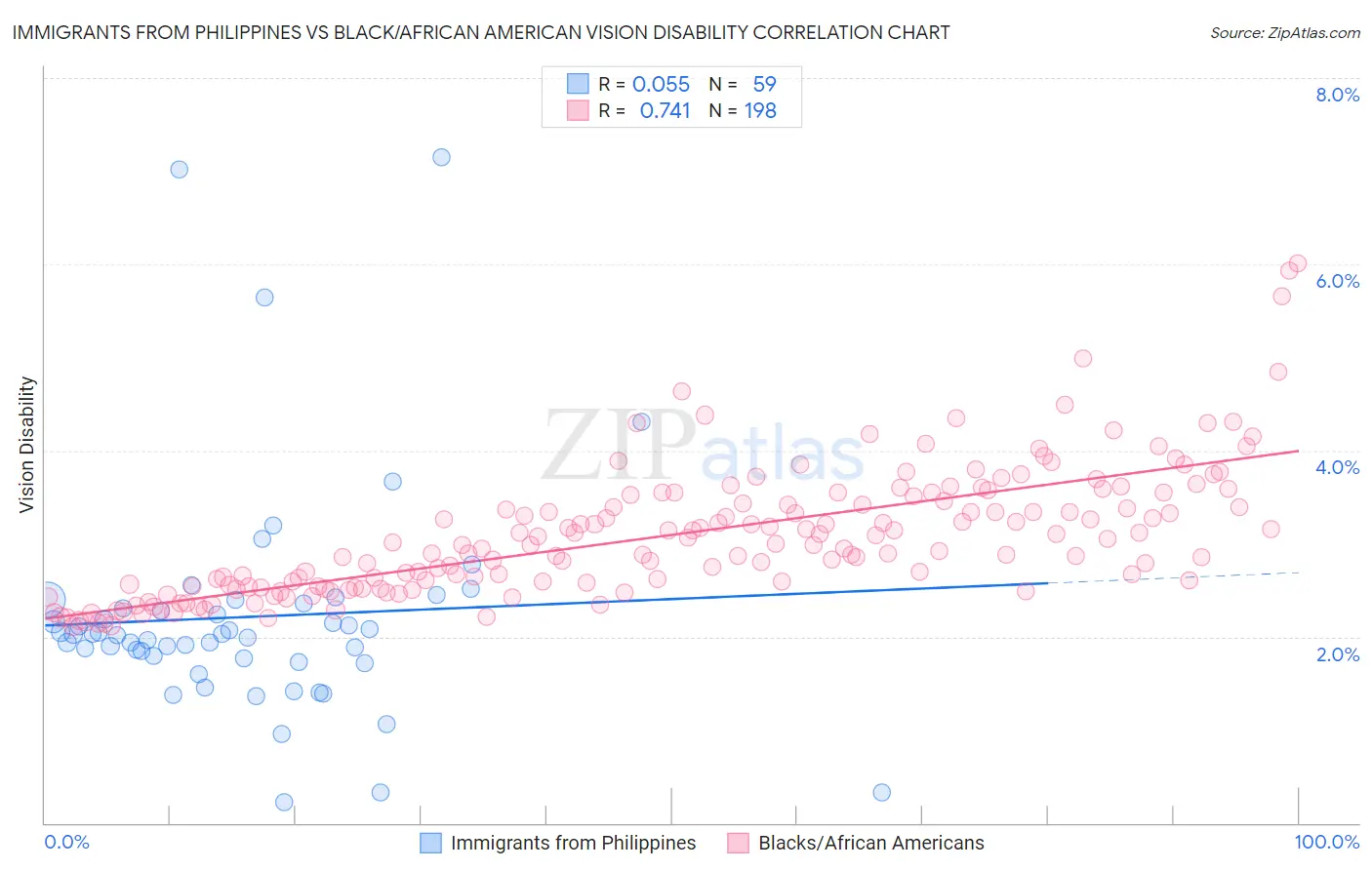 Immigrants from Philippines vs Black/African American Vision Disability