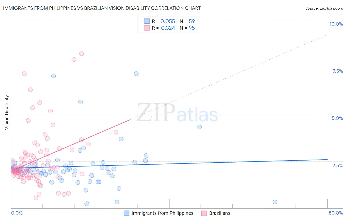 Immigrants from Philippines vs Brazilian Vision Disability