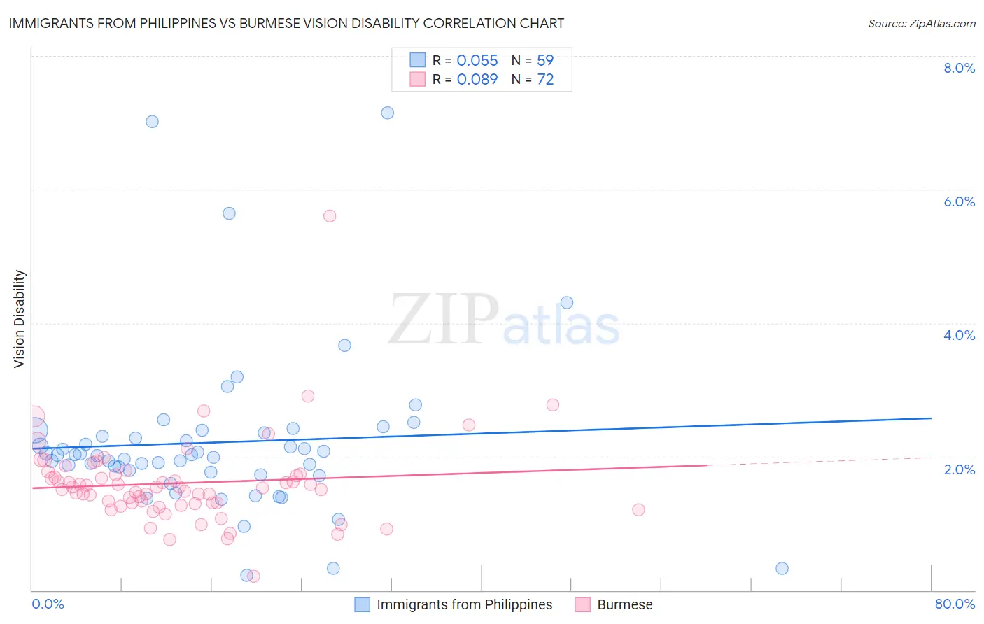 Immigrants from Philippines vs Burmese Vision Disability