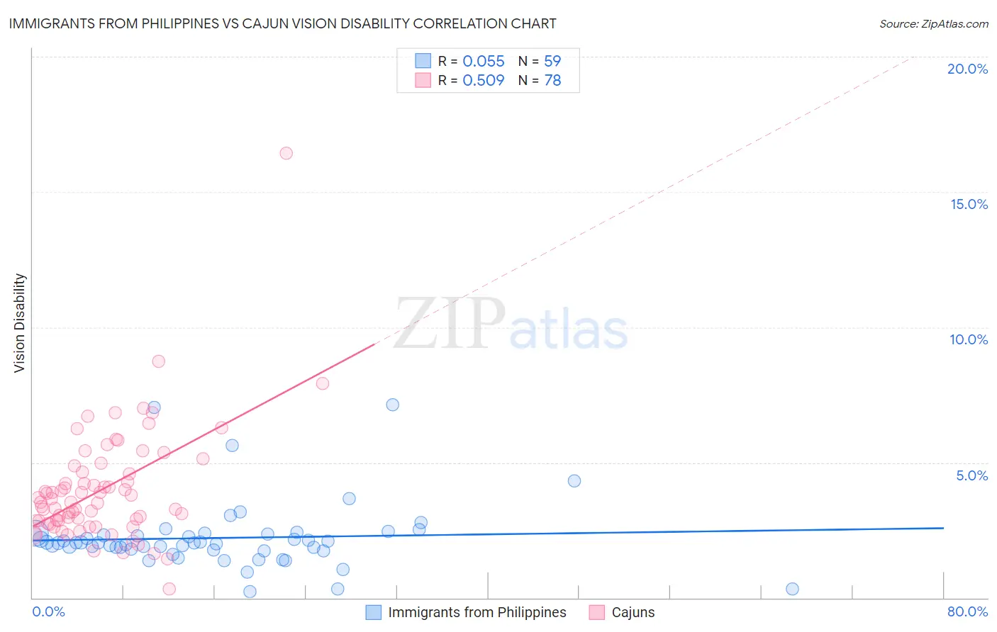 Immigrants from Philippines vs Cajun Vision Disability