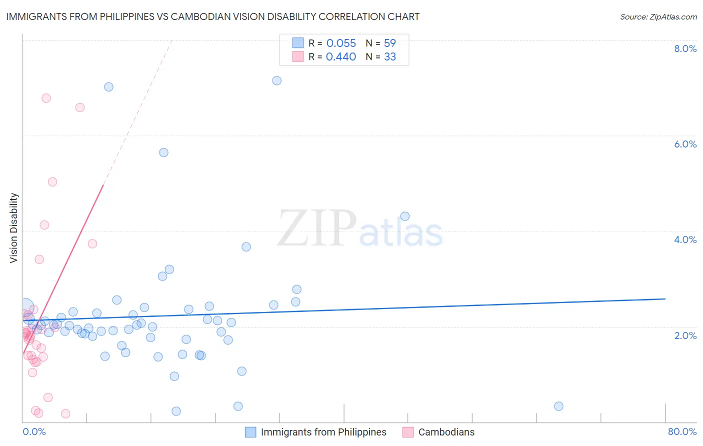 Immigrants from Philippines vs Cambodian Vision Disability